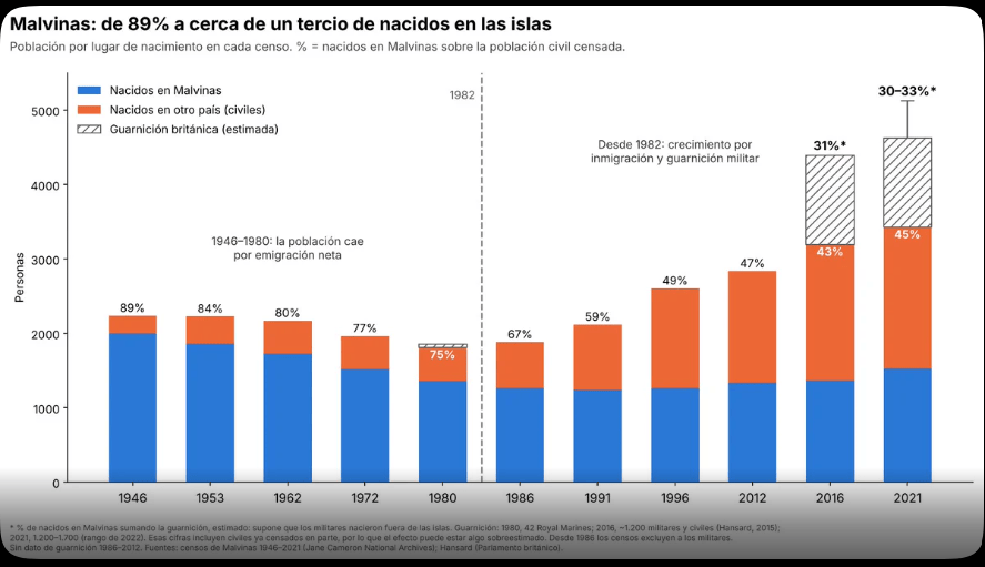 La demografía de Malvinas en estadísticas: una población&nbsp;trasplantada